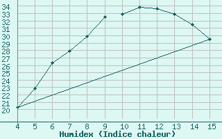 Courbe de l'humidex pour Ismailia