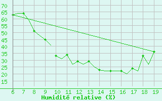 Courbe de l'humidit relative pour Madrid / Cuatro Vientos