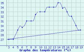 Courbe de tempratures pour Samos Airport