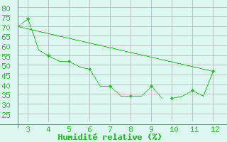 Courbe de l'humidit relative pour Kolhapur