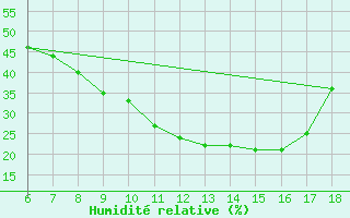 Courbe de l'humidit relative pour Cankiri