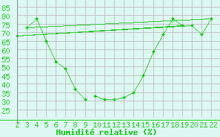Courbe de l'humidit relative pour Canakkale