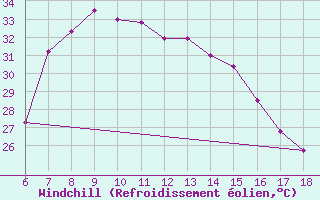 Courbe du refroidissement olien pour Silifke