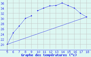 Courbe de tempratures pour Guidonia