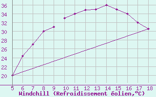 Courbe du refroidissement olien pour Guidonia
