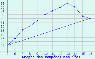 Courbe de tempratures pour Ismailia