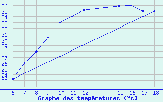 Courbe de tempratures pour El Borma