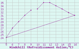 Courbe du refroidissement olien pour Ismailia