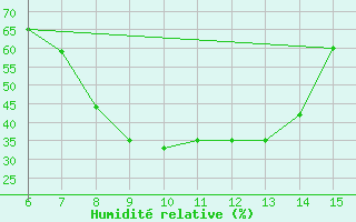 Courbe de l'humidit relative pour Cihanbeyli