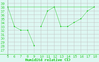 Courbe de l'humidit relative pour Prizzi