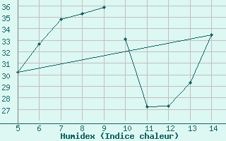 Courbe de l'humidex pour Huedin