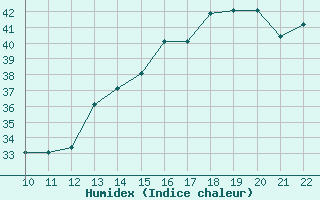 Courbe de l'humidex pour San Joaquin