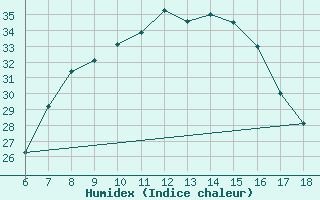 Courbe de l'humidex pour Bursa