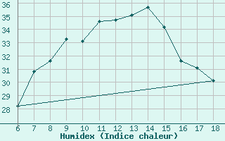 Courbe de l'humidex pour Gaziantep