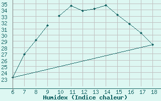 Courbe de l'humidex pour Cankiri