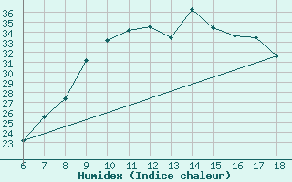 Courbe de l'humidex pour Piacenza