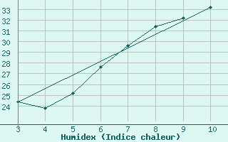 Courbe de l'humidex pour Podgorica-Grad