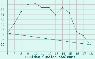 Courbe de l'humidex pour Agri