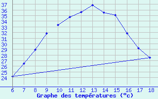 Courbe de tempratures pour Bursa