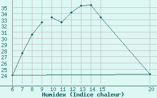 Courbe de l'humidex pour Sanski Most