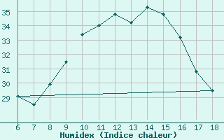 Courbe de l'humidex pour Aksehir