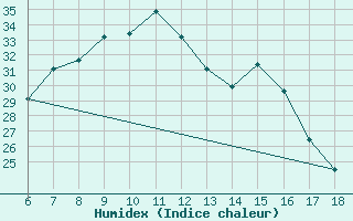 Courbe de l'humidex pour Gaziantep