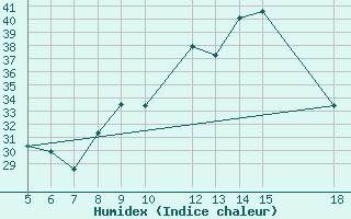 Courbe de l'humidex pour M. Calamita