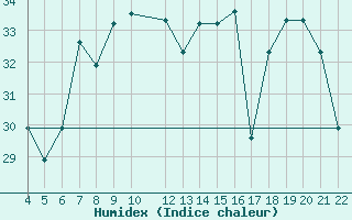 Courbe de l'humidex pour Reggio Calabria