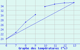 Courbe de tempratures pour Bihac