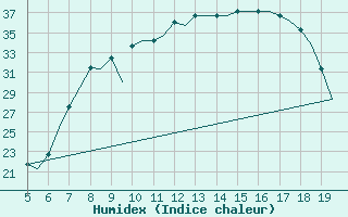 Courbe de l'humidex pour Valladolid / Villanubla