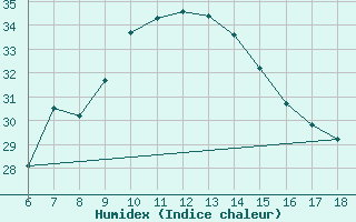 Courbe de l'humidex pour Gaziantep