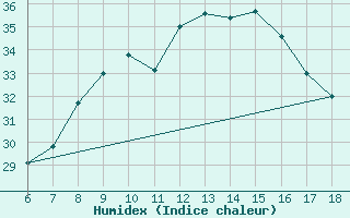 Courbe de l'humidex pour Gokceada