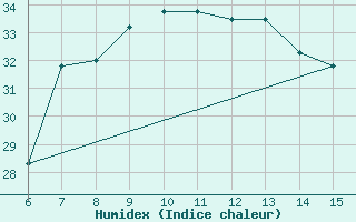 Courbe de l'humidex pour Yesilirmak