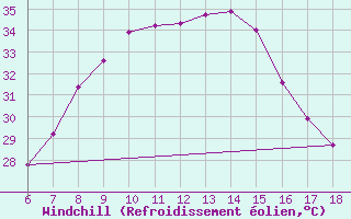 Courbe du refroidissement olien pour Gaziantep