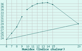 Courbe de l'humidex pour Sanski Most