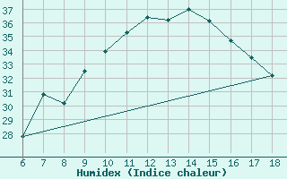 Courbe de l'humidex pour Bursa