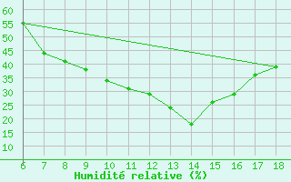 Courbe de l'humidit relative pour Cankiri