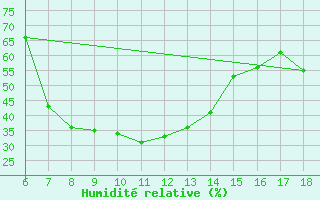 Courbe de l'humidit relative pour Igdir