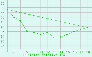 Courbe de l'humidit relative pour Cihanbeyli