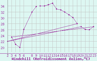 Courbe du refroidissement olien pour Bizerte