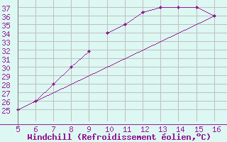 Courbe du refroidissement olien pour Ismailia