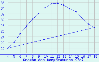 Courbe de tempratures pour Aydin