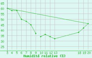 Courbe de l'humidit relative pour Senj