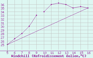 Courbe du refroidissement olien pour Ismailia