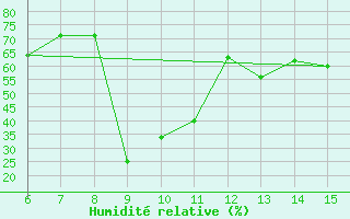 Courbe de l'humidit relative pour Datca