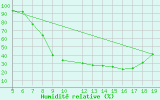 Courbe de l'humidit relative pour Burgos (Esp)