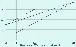 Courbe de l'humidex pour le bateau 2AKI4