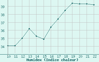 Courbe de l'humidex pour San Joaquin