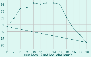 Courbe de l'humidex pour Gaziantep