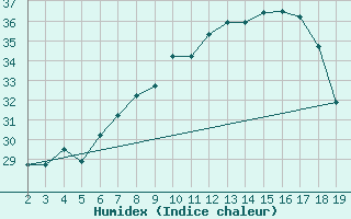 Courbe de l'humidex pour Chios Airport